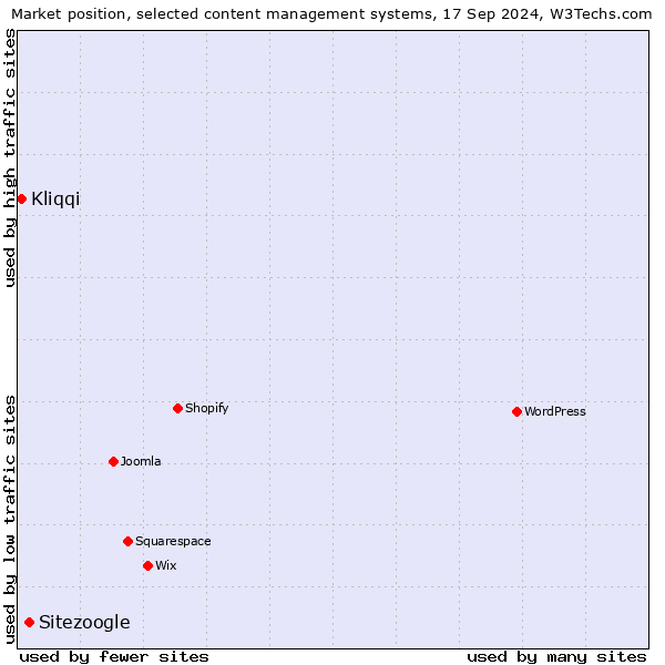 Market position of Sitezoogle vs. Kliqqi