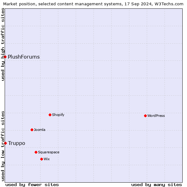 Market position of Truppo vs. PlushForums