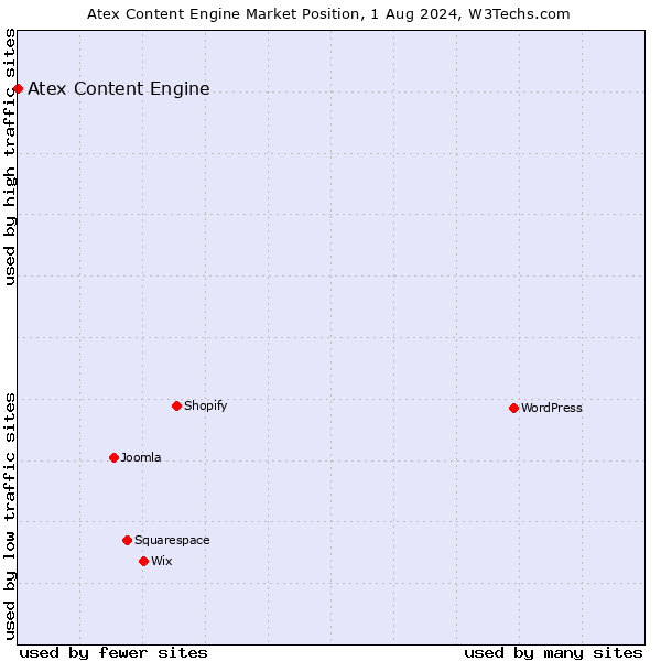 Market position of Atex Content Engine