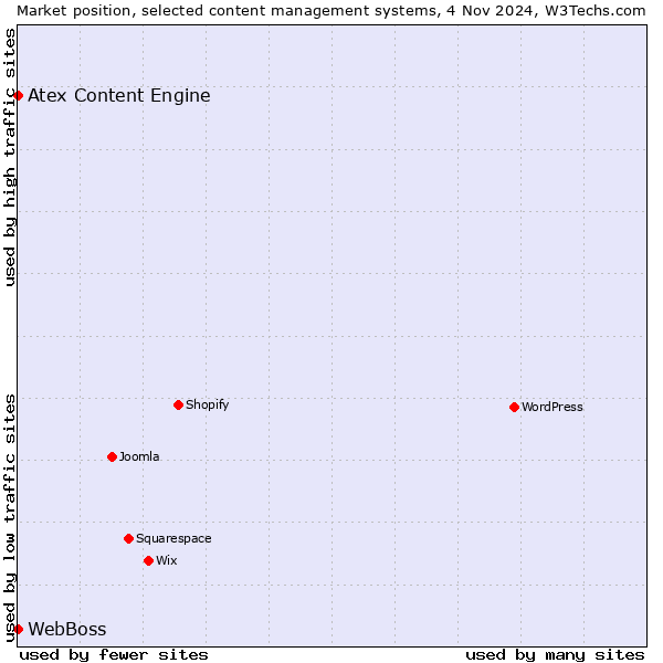 Market position of Atex Content Engine vs. WebBoss