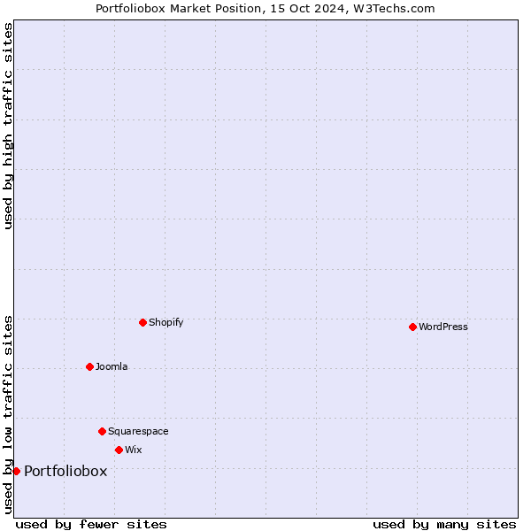 Market position of Portfoliobox