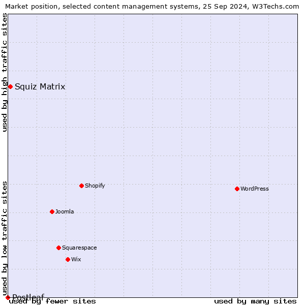 Market position of Squiz Matrix vs. Postleaf