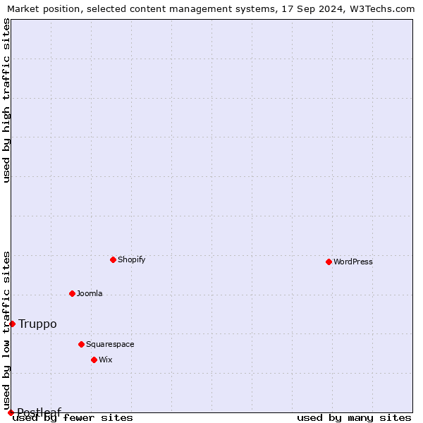 Market position of Truppo vs. Postleaf