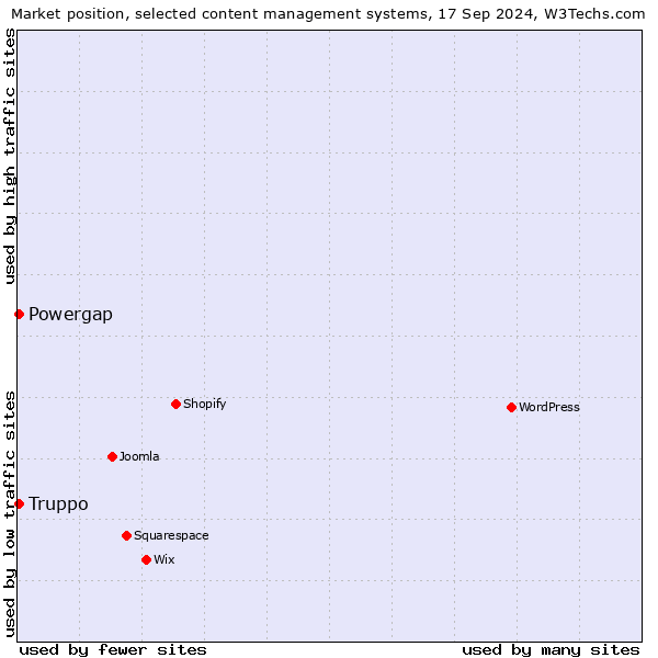 Market position of Truppo vs. Powergap