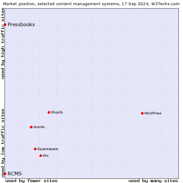 Market position of RCMS vs. Pressbooks