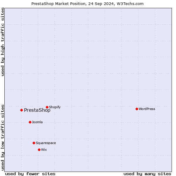 Market position of PrestaShop