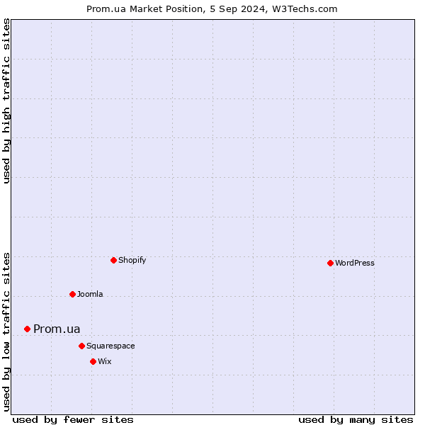 Market position of Prom.ua