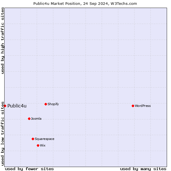 Market position of Public4u