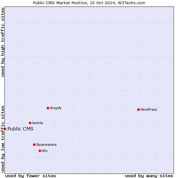 Market position of Public CMS