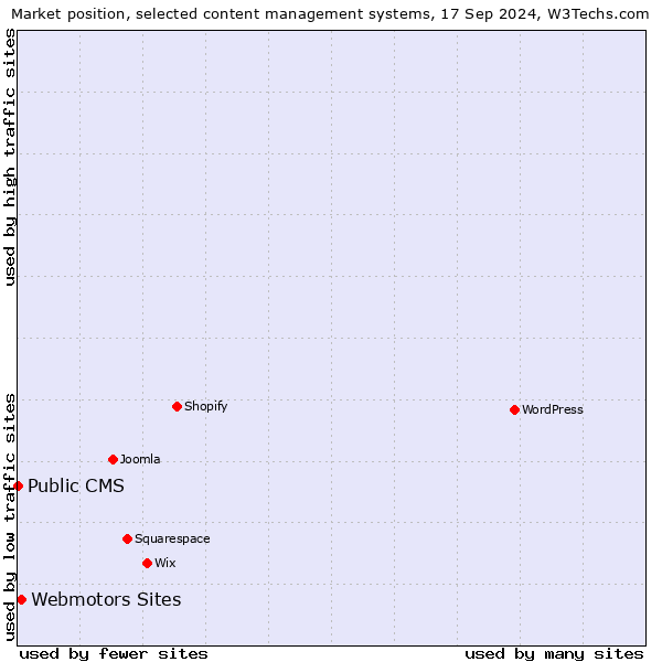 Market position of Webmotors Sites vs. Public CMS