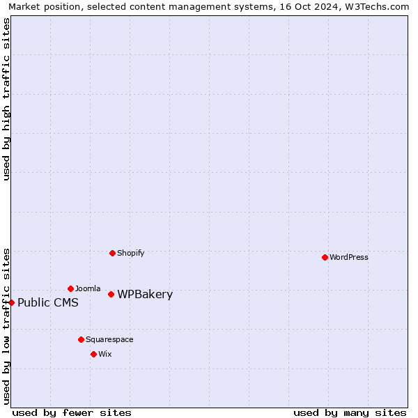 Market position of WPBakery vs. Public CMS