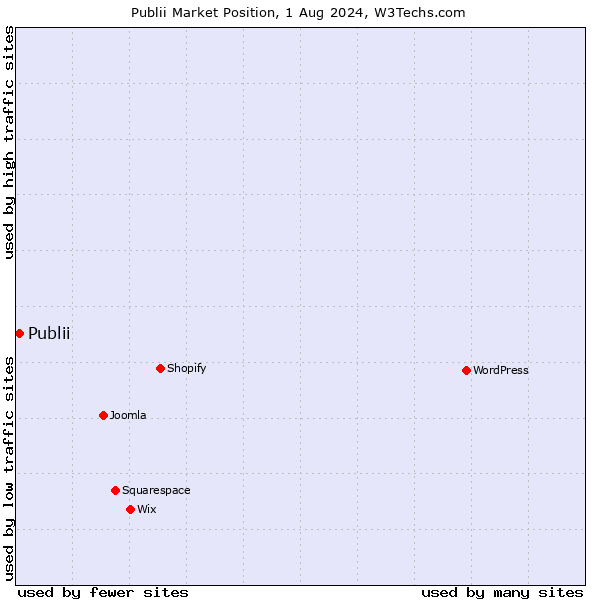 Market position of Publii
