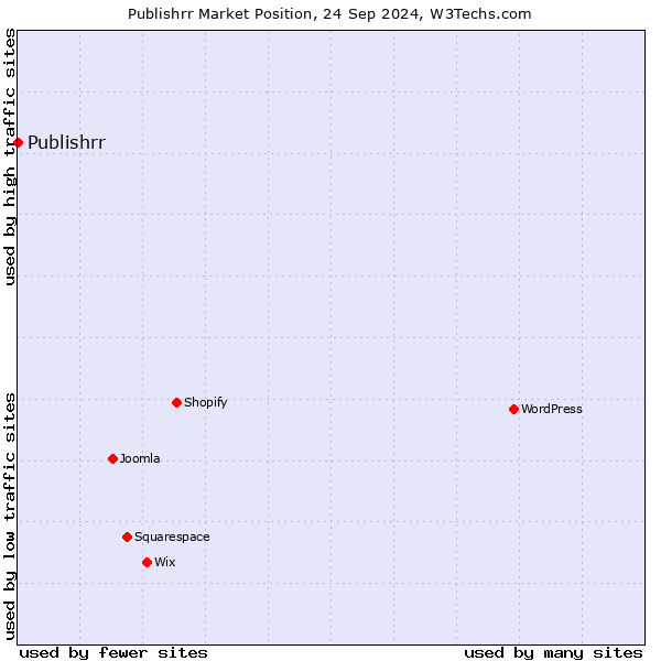 Market position of Publishrr