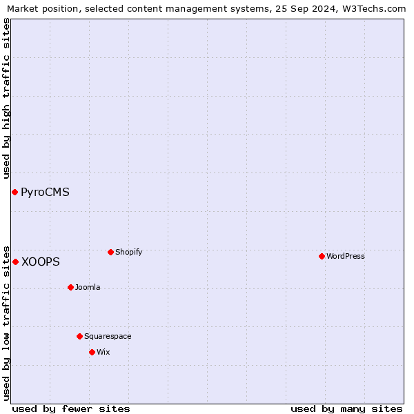 Market position of XOOPS vs. PyroCMS