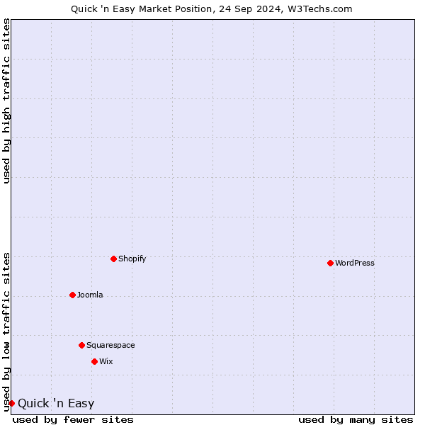 Market position of Quick 'n Easy