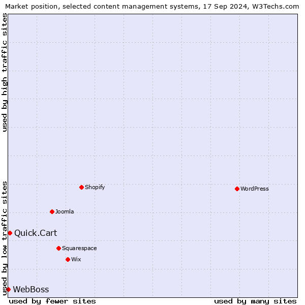 Market position of Quick.Cart vs. WebBoss