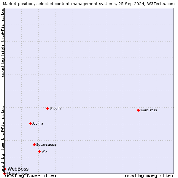 Market position of WebBoss vs. Rainbow