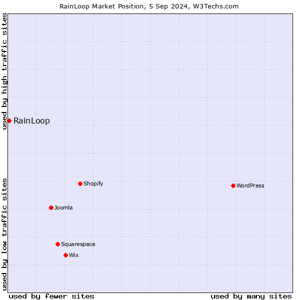 Market position of RainLoop