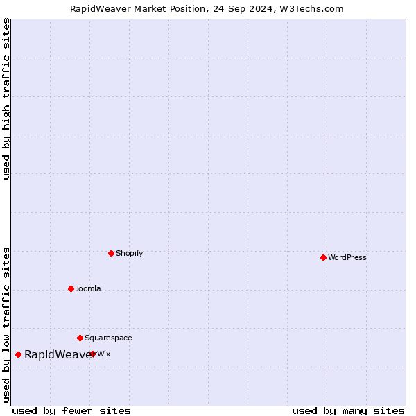 Market position of RapidWeaver