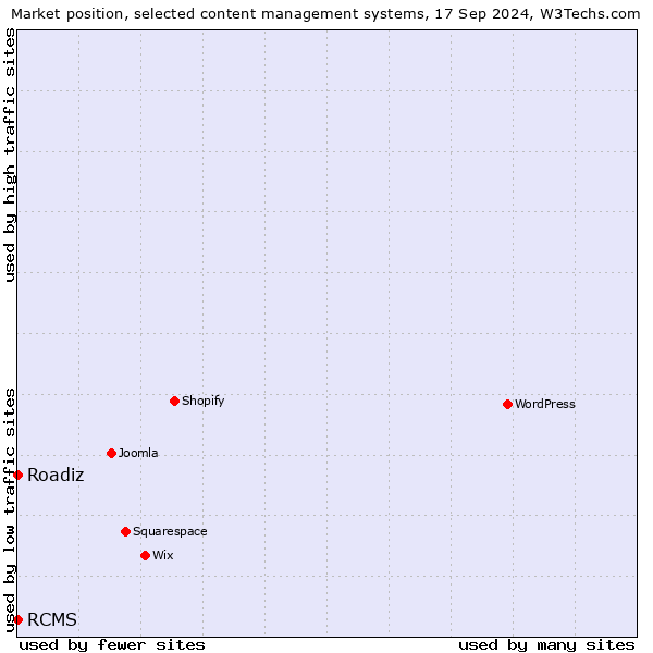 Market position of RCMS vs. Roadiz