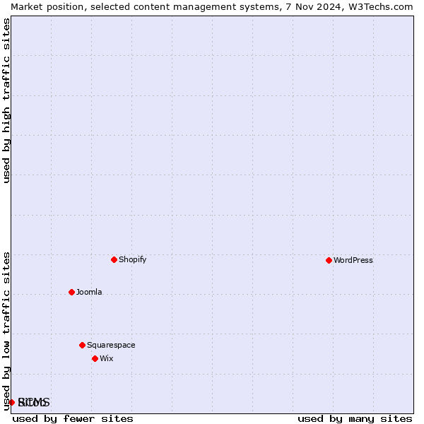 Market position of RCMS vs. Sitoo