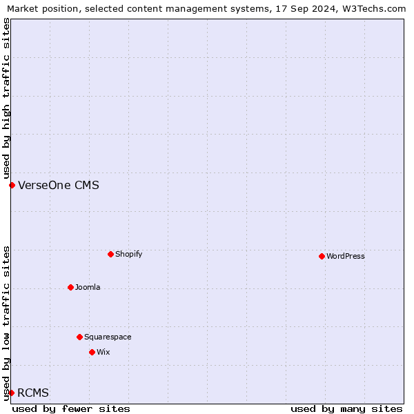 Market position of VerseOne CMS vs. RCMS