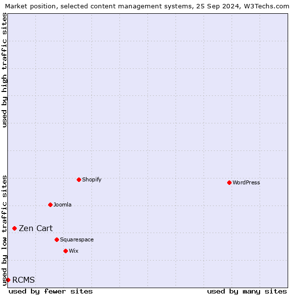 Market position of Zen Cart vs. RCMS