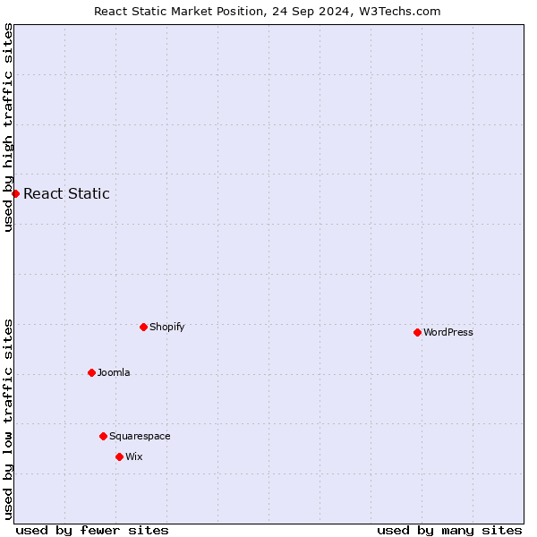 Market position of React Static