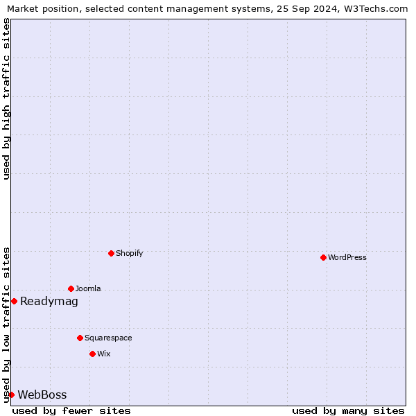 Market position of Readymag vs. WebBoss