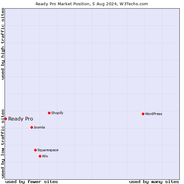 Market position of Ready Pro