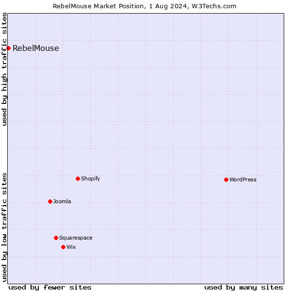 Market position of RebelMouse