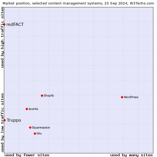 Market position of Truppo vs. redFACT