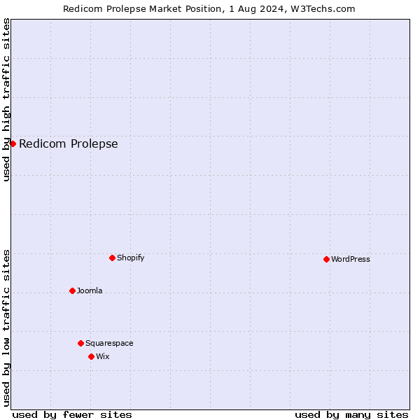 Market position of Redicom Prolepse