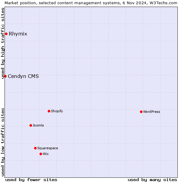 Market position of Rhymix vs. Cendyn CMS