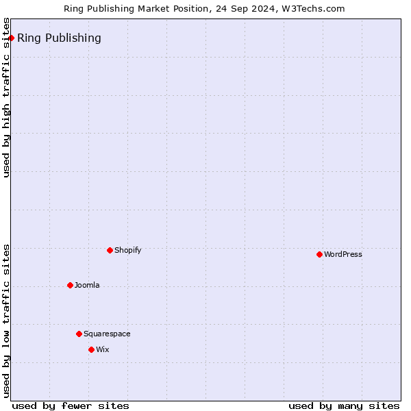 Market position of Ring Publishing