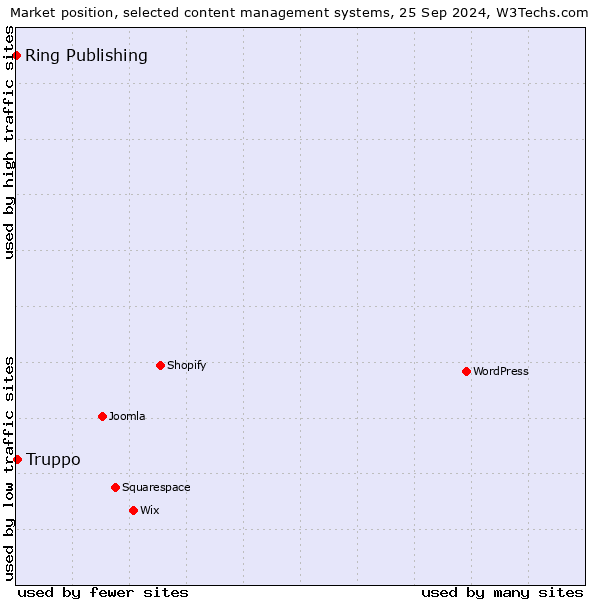 Market position of Truppo vs. Ring Publishing