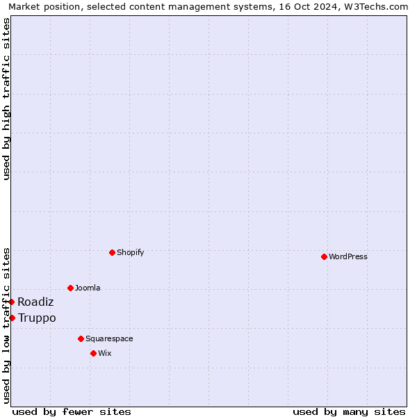 Market position of Truppo vs. Roadiz