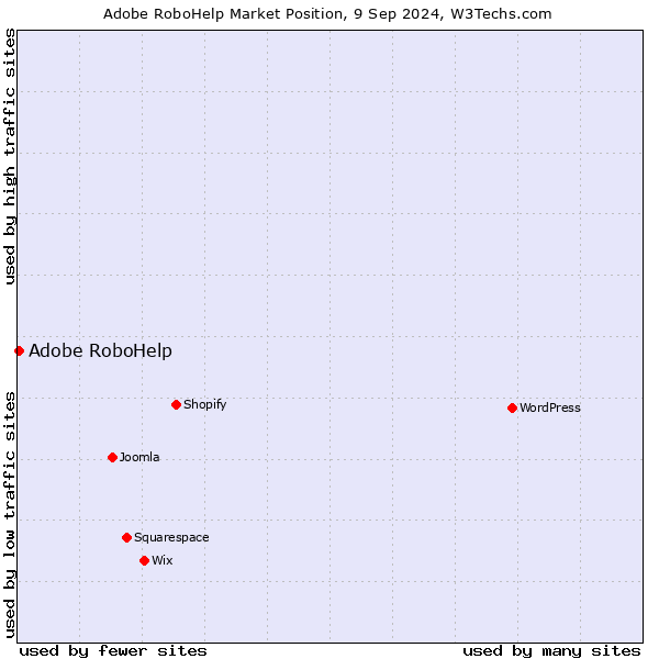 Market position of Adobe RoboHelp