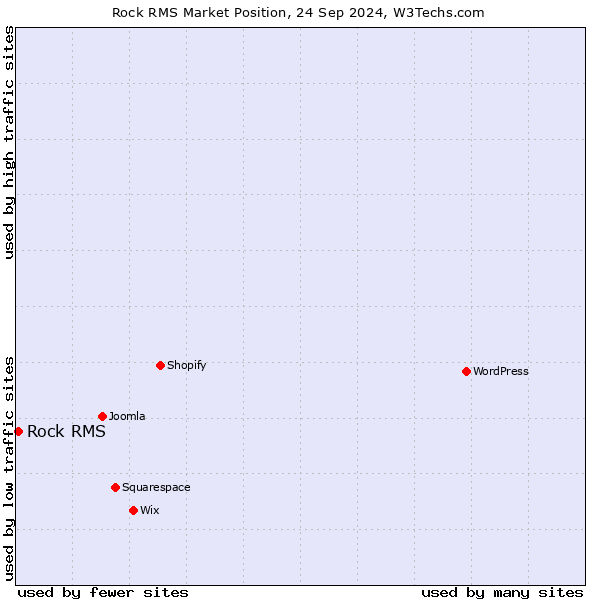 Market position of Rock RMS