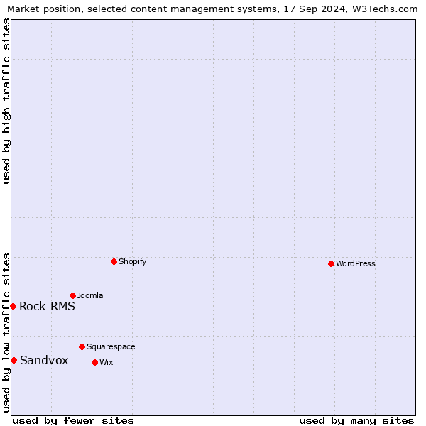 Market position of Sandvox vs. Rock RMS