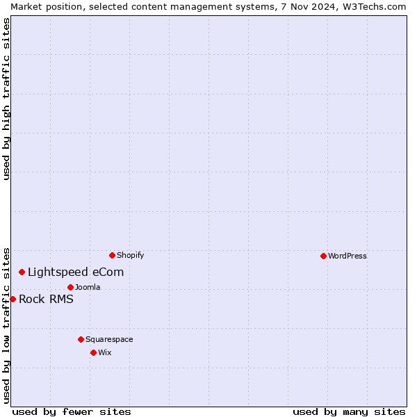 Market position of Lightspeed eCom vs. Rock RMS