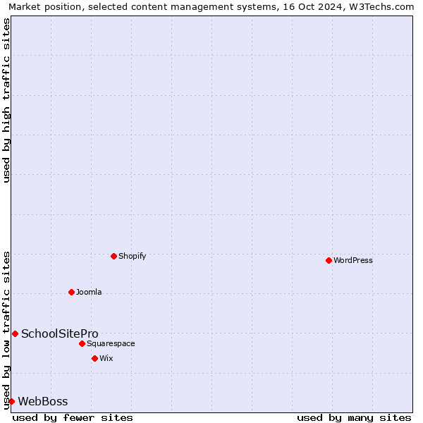 Market position of SchoolSitePro vs. WebBoss