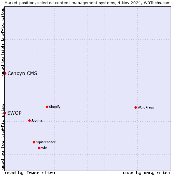 Market position of Cendyn CMS vs. SWOP