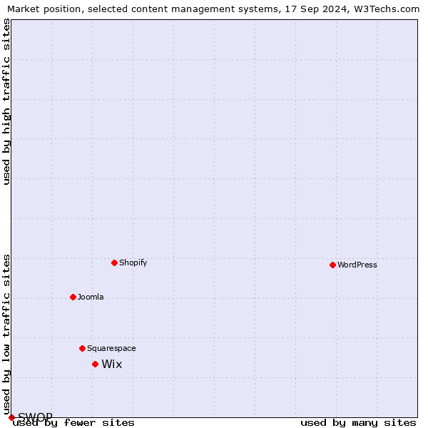 Market position of Wix vs. SWOP