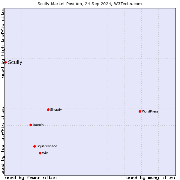 Market position of Scully