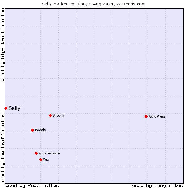 Market position of Selly