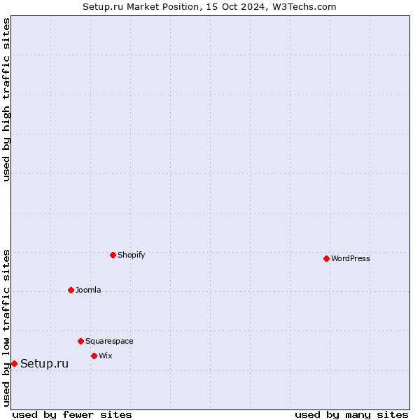 Market position of Setup.ru