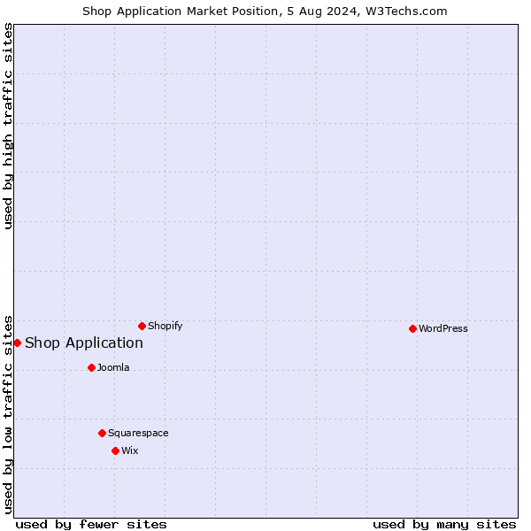 Market position of Shop Application