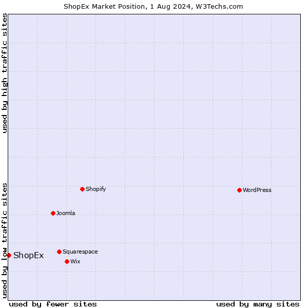 Market position of ShopEx