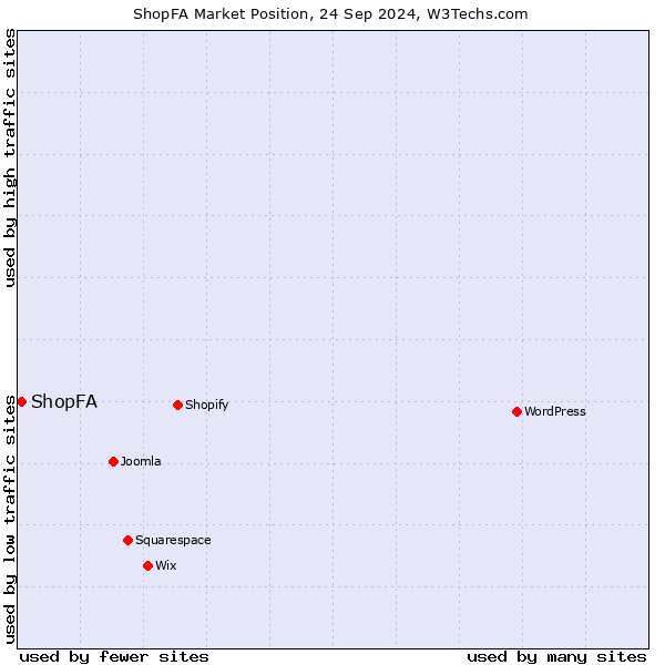 Market position of ShopFA